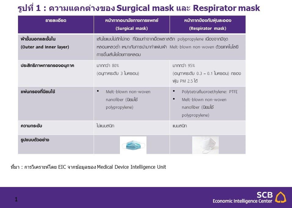 EIC มองโอกาสลงทุนผ้าทำหน้ากากอนามัย