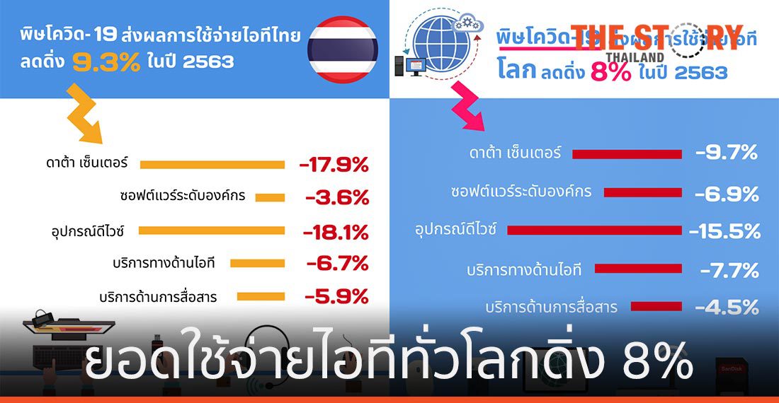 การ์ทเนอร์คาด โควิด-19 ฉุดยอดใช้จ่ายไอทีทั่วโลกดิ่ง 8% ในปี 63