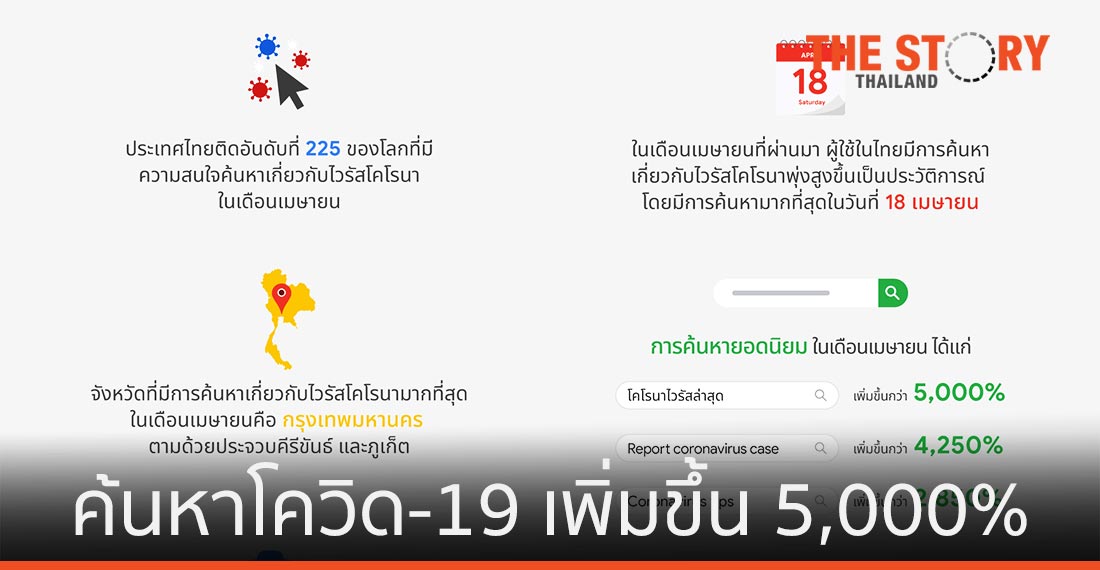 Google เผยเดือน เม.ย. โควิด-19 ถูกค้นหาเพิ่มขึ้น 5,000 เปอร์เซ็นต์
