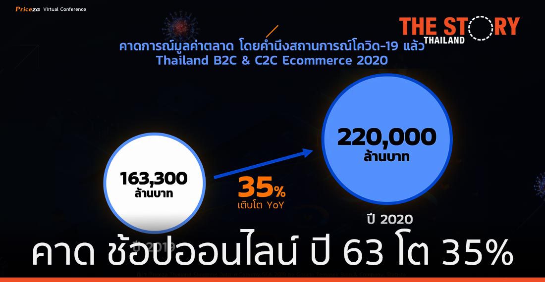 Priceza คาดอีคอมเมิร์ซไทย ปี 63 โต 35 เปอร์เซ็นต์
