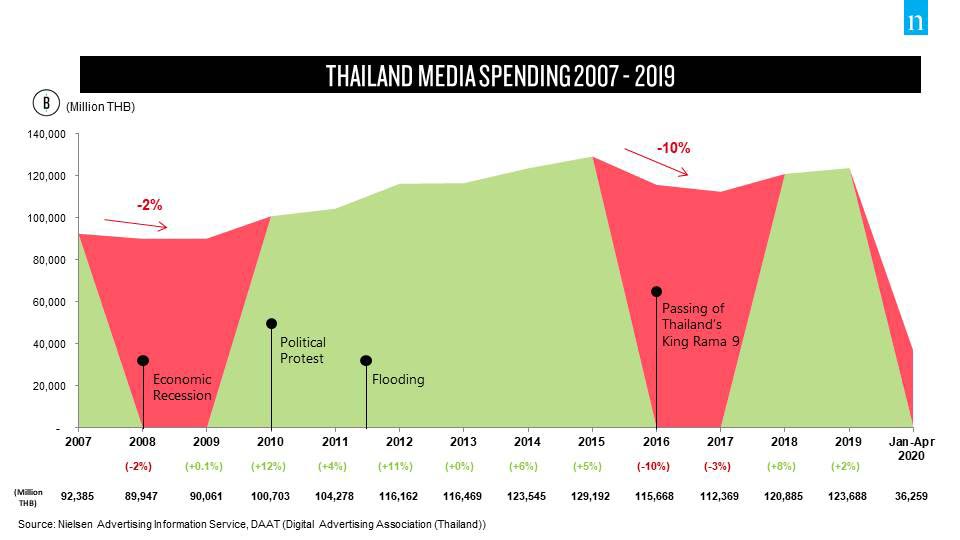 โควิด-19 วิกฤติหนักสุดของอุตสาหกรรมโฆษณา