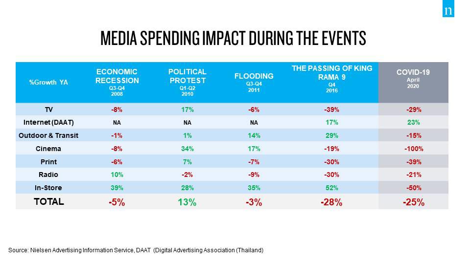 โควิด-19 วิกฤติหนักสุดของอุตสาหกรรมโฆษณา