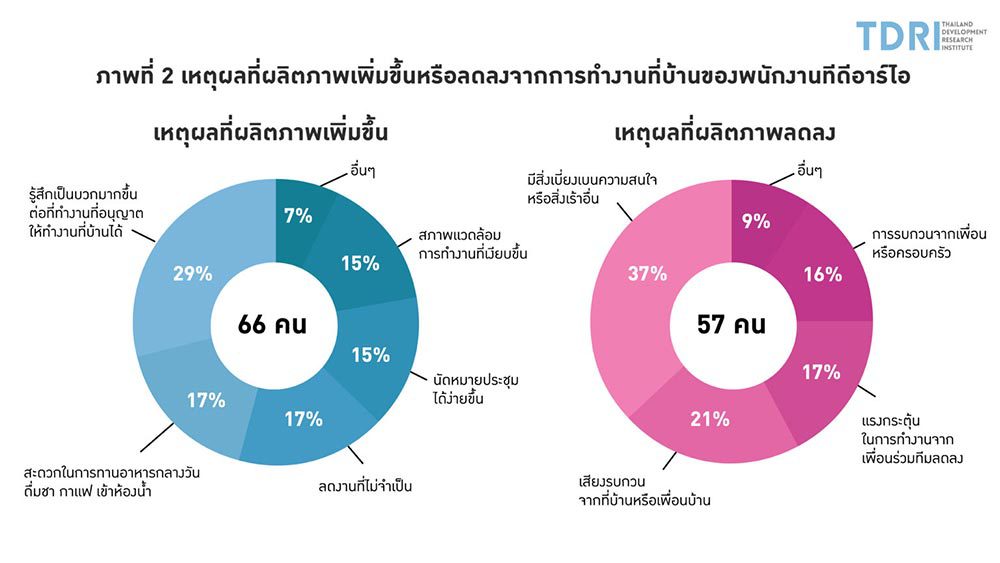 ผลสำรวจเผย ทำงานที่บ้านเพิ่มประสิทธิผล ลดค่าใช้จ่าย