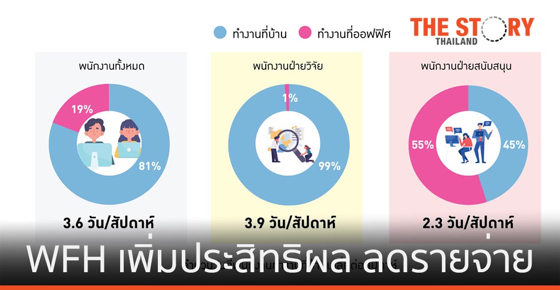 ผลสำรวจเผย ทำงานที่บ้านเพิ่มประสิทธิผล ลดค่าใช้จ่าย
