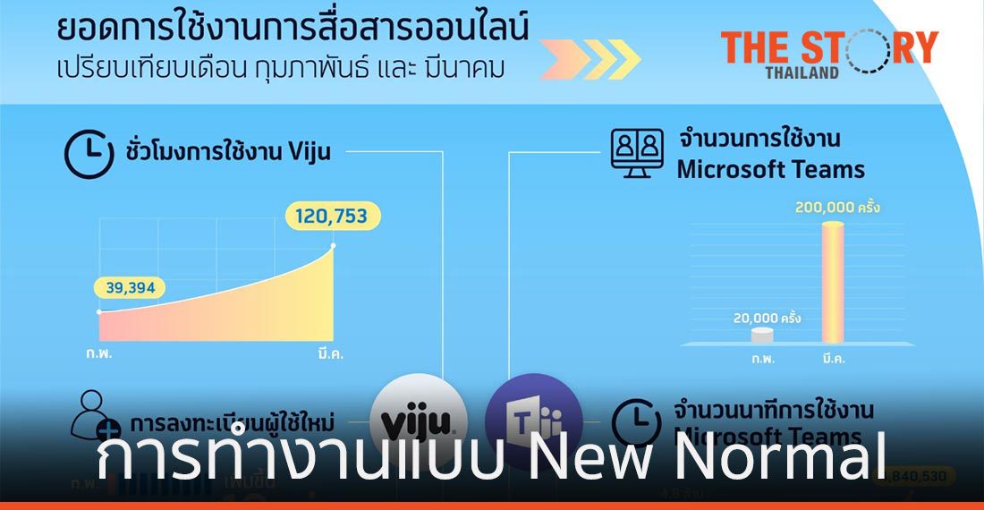 การทำงานแบบ New Normal ของกลุ่มเทเลนอร์