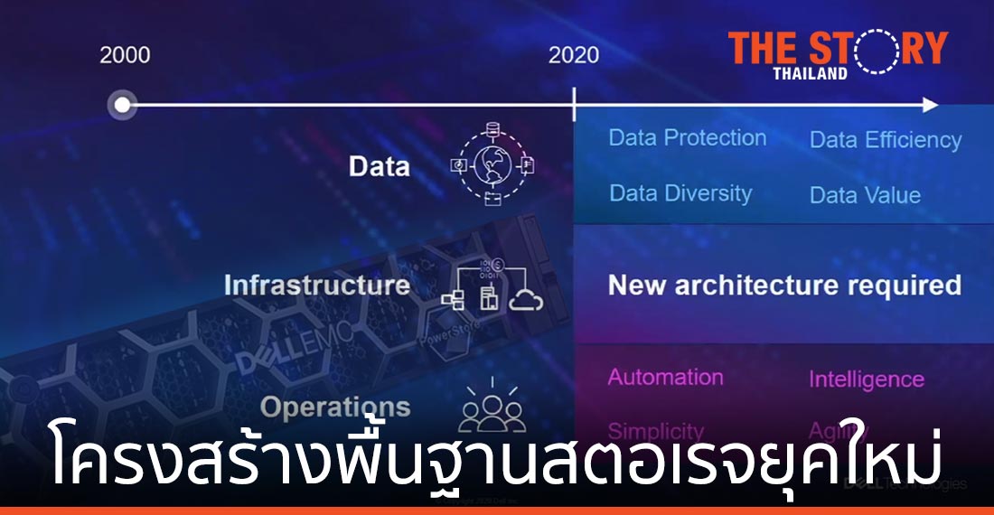 Dell EMC PowerStore โครงสร้างพื้นฐานสตอเรจยุคใหม่ แก้ปัญหาธุรกิจช่วงวิกฤติ