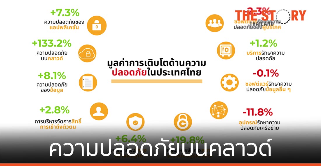 โควิด-19 ดันยอดใช้จ่ายความปลอดภัยบนคลาวด์โต