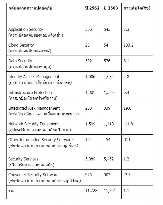 โควิด-19 ดันยอดใช้จ่ายความปลอดภัยบนคลาวด์โต