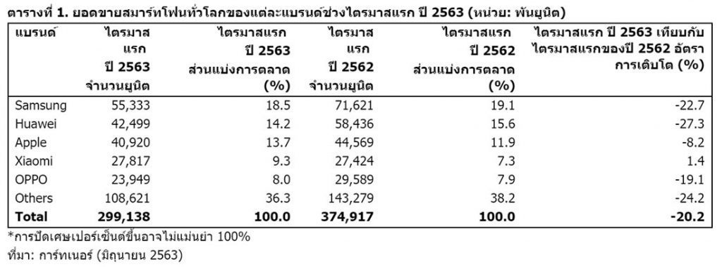 โควิด-19 ฉุดยอดขายสมาร์ทโฟน Q1 วูบ 20% ด้าน "เสียวหมี่" โตสวนกระแส