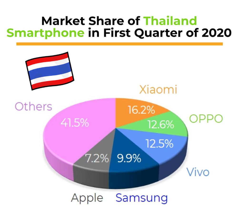โควิด-19 ฉุดยอดขายสมาร์ทโฟน Q1 วูบ 20% ด้าน "เสียวหมี่" โตสวนกระแส
