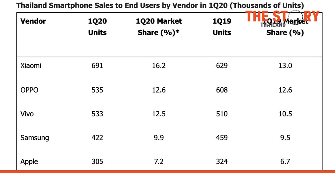 Pandemic batters smartphone market