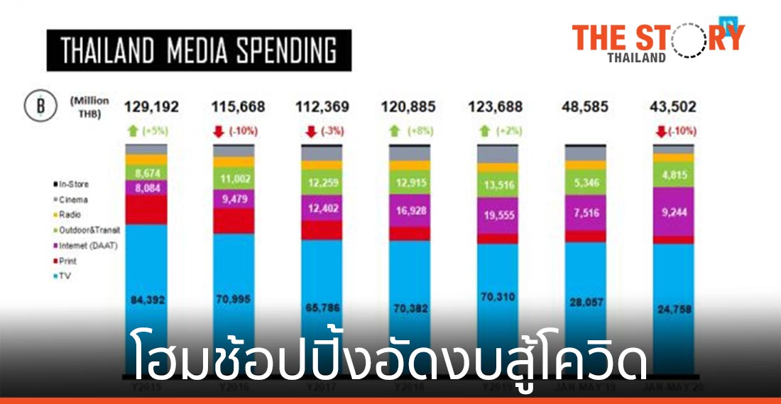 แบรนด์ใหญ่พ่าย โฮมช้อปปิ้งอัดงบสู้โควิด