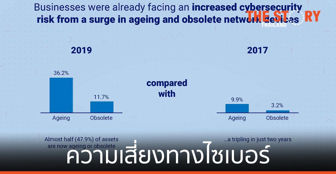 ผลวิจัยพบความเสี่ยงทางไซเบอร์ จากการทำงานจากระยะไกลผ่านอุปกรณ์ล้าสมัย
