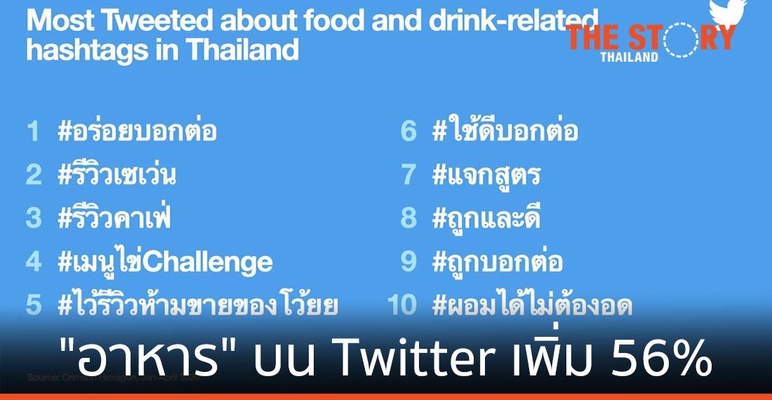 “อาหาร” บน Twitter เพิ่ม 56%