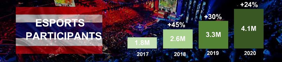 เปิดมุมคิดจาก AIS กับบทบาทผู้ยกระดับวงการอีสปอร์ต กระตุ้นชีพจรเศรษฐกิจดิจิทัล