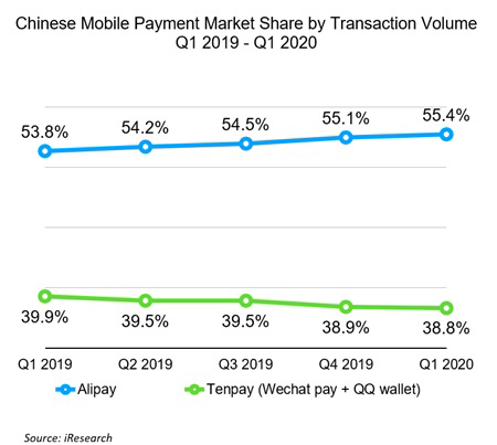 อาลีเพย์ ครองผู้นำโมบายล์เพย์เมนต์จีน 4 ไตรมาสติด
