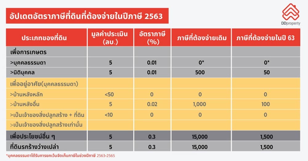 ไขข้อข้องใจ “ภาษีที่ดิน” จ่ายเท่าไหร่ จ่ายที่ไหน และใครได้ประโยชน์?