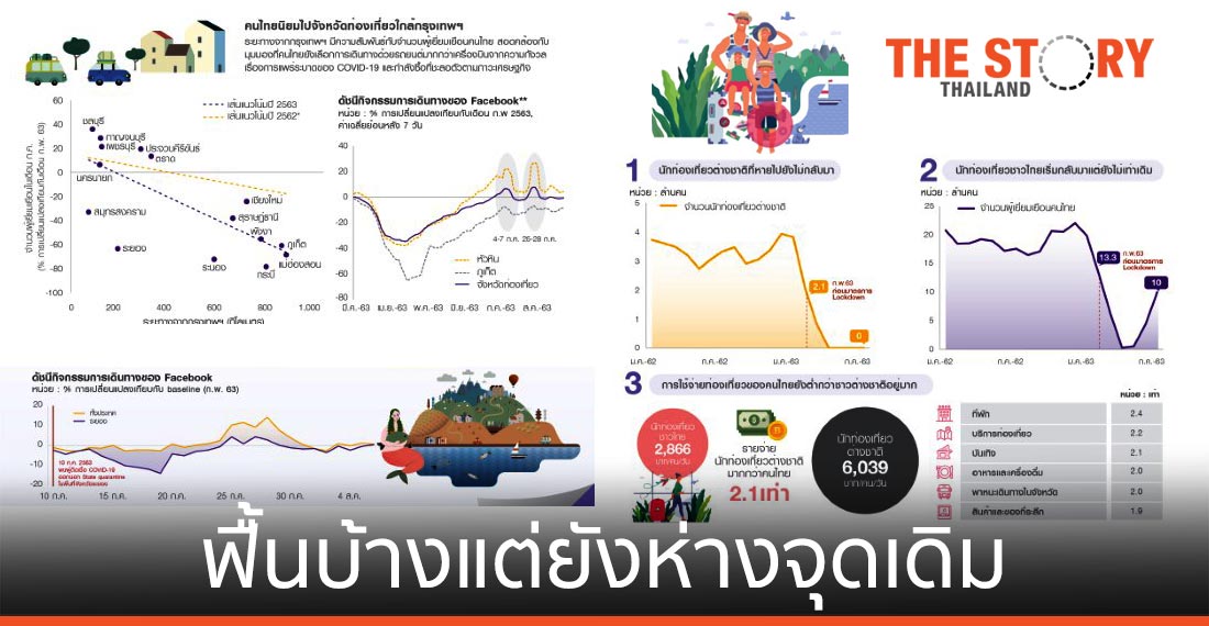 ท่องเที่ยวไทย ฟื้นบ้างแต่ยังห่างจุดเดิม