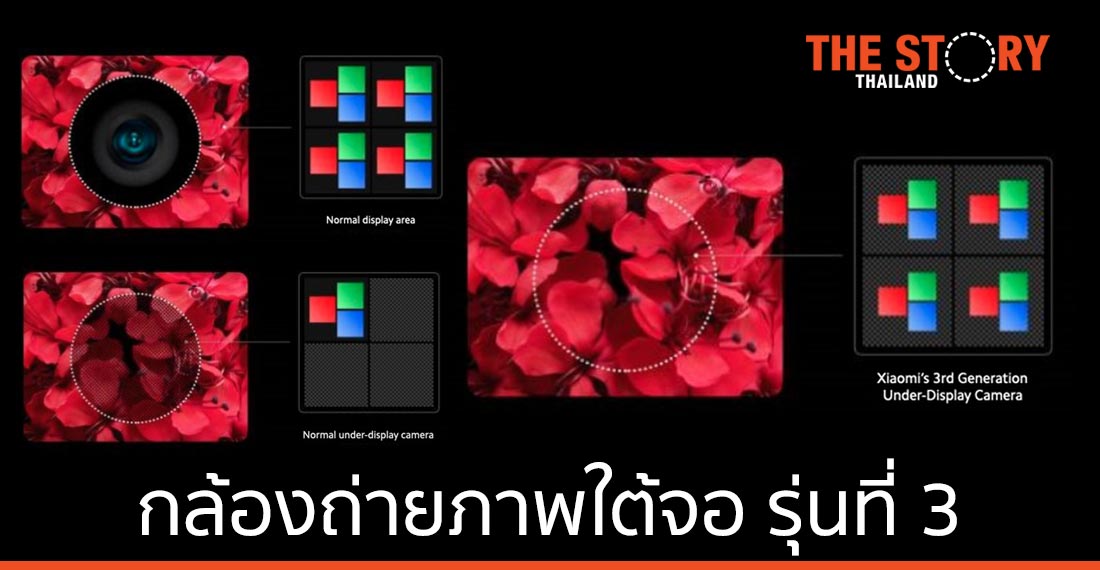 เสียวหมี่ เปิดตัวเทคโนโลยีกล้องถ่ายภาพใต้จอ รุ่นที่ 3