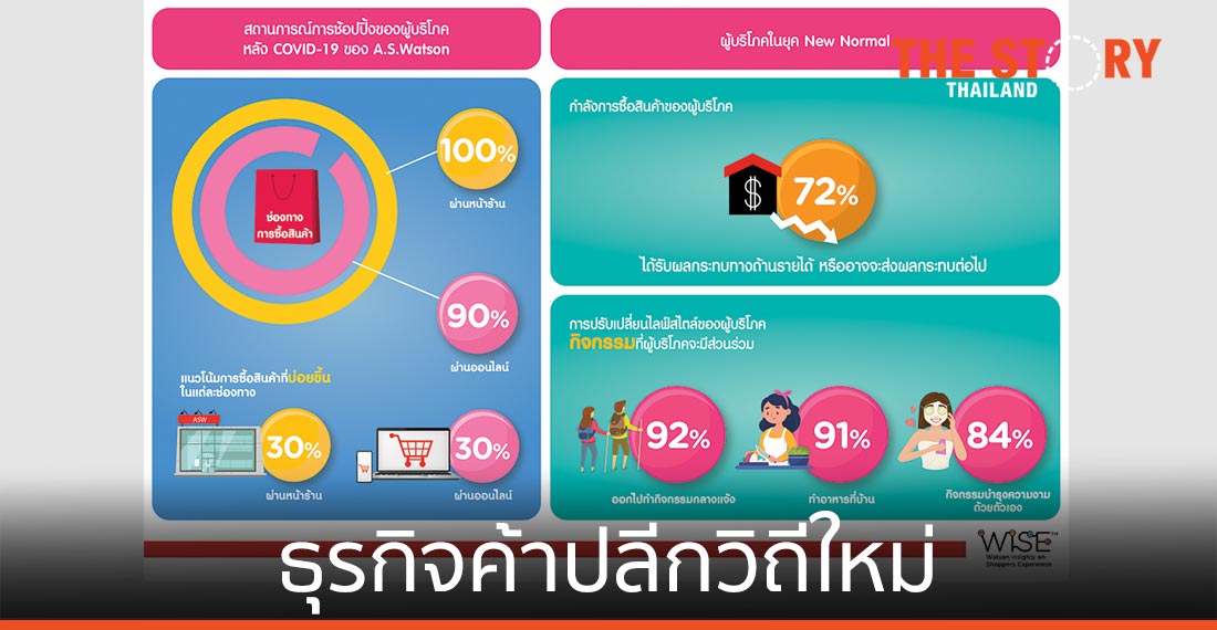 วัตสันเผย เชื่อมต่อกับลูกค้า สิ่งสำคัญในธุรกิจค้าปลีกวิถีใหม่