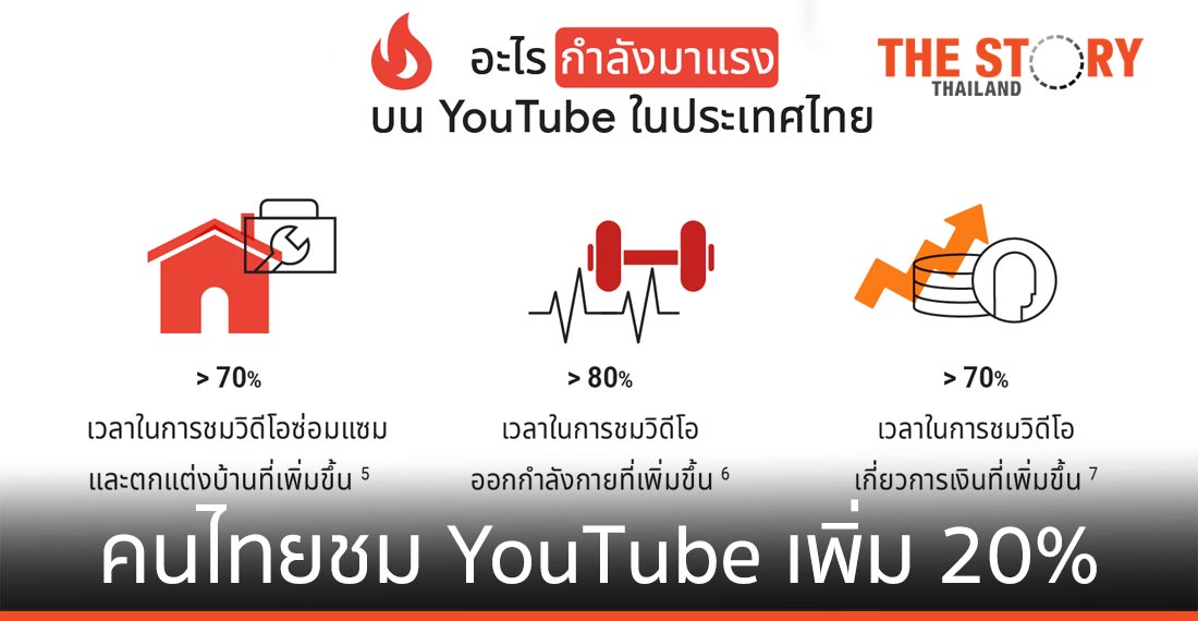 คนไทยชมวิดีโอบน YouTube เพิ่มกว่า 20% “ตลกขบขัน ทำอาหาร ฟิตเนส และการเงิน” มาแรง