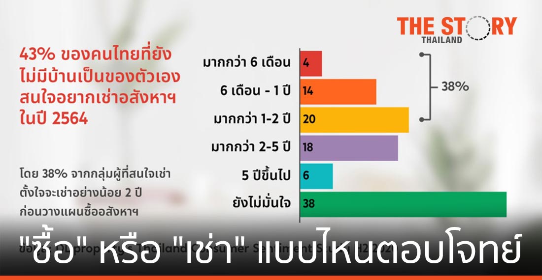 “ซื้อ” หรือ “เช่า” แบบไหนตอบโจทย์การใช้ชีวิตยุคใหม่