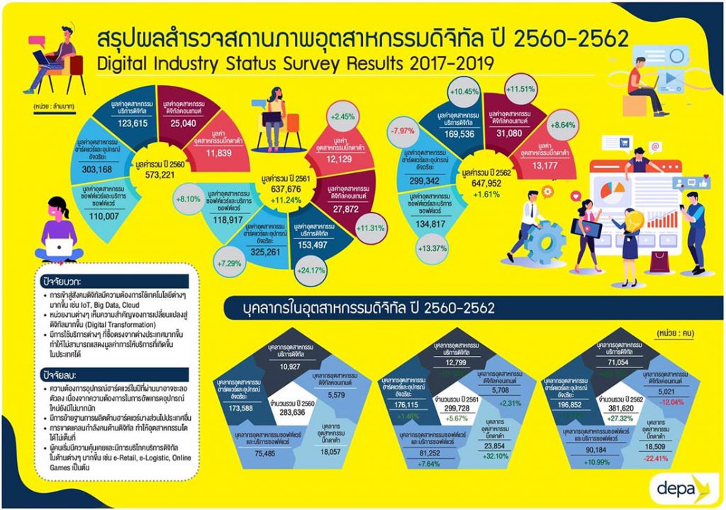 “ดีป้า” เผยอุตสาหกรรมดิจิทัล ปี 61-62 ทรงตัว คาดปี 63 โควิดหนุนบริการดิจิทัลโตก้าวกระโดด