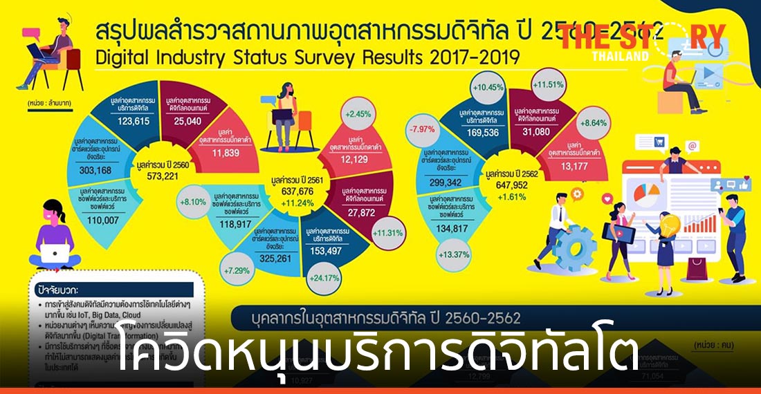 “ดีป้า” เผยอุตสาหกรรมดิจิทัล ปี 61-62 ทรงตัว คาดปี 63 โควิดหนุนบริการดิจิทัลโตก้าวกระโดด
