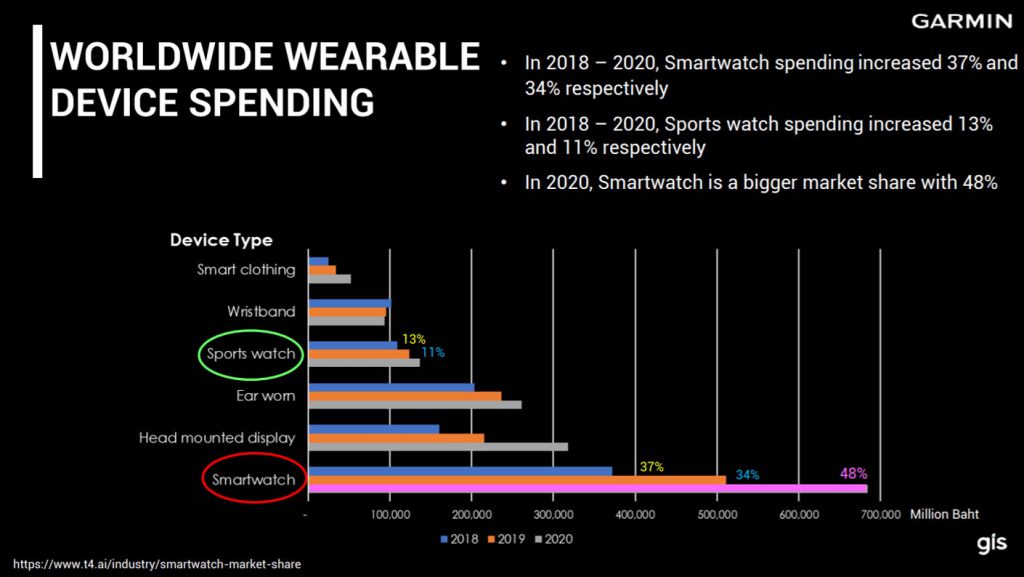 GARMIN รุกตลาด Active Lifestyle ดึง "นาย-ณภัทร" เป็นพรีเซนเตอร์