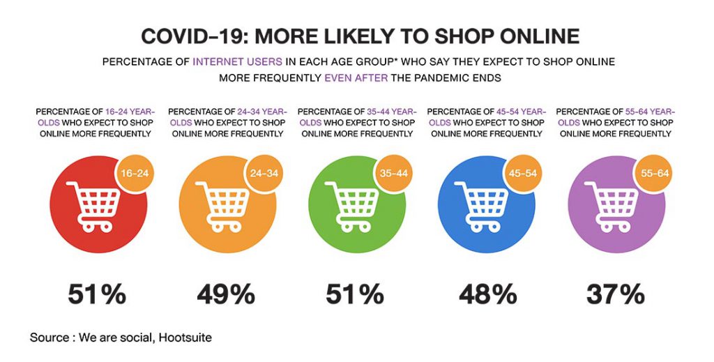 รู้จัก ONLINE RETAIL เทรนด์การลงทุนที่เป็นมากกว่าแค่หุ้นเทคโนโลยี