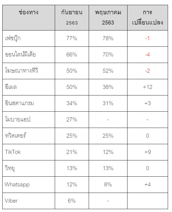Qualtrics เผยความชื่นชอบต่อแบรนด์ของคนไทย เปลี่ยนแปลงไปช่วงแพร่ระบาดใหญ่