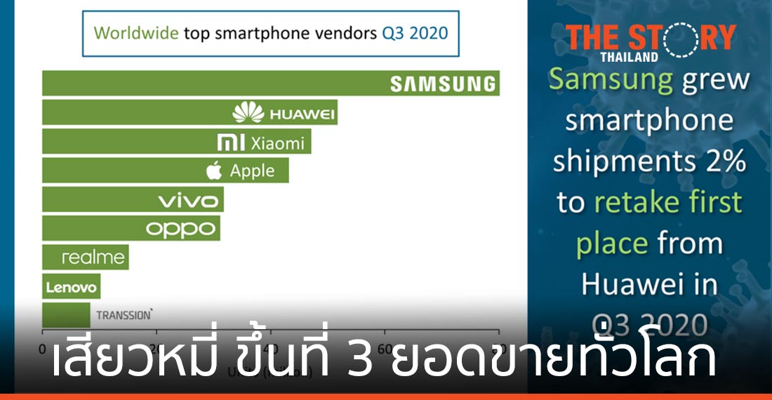“เสียวหมี่” แซง “แอปเปิ้ล” ขึ้นอันดับ 3 ตลาดสมาร์ทโฟนทั่วโลก