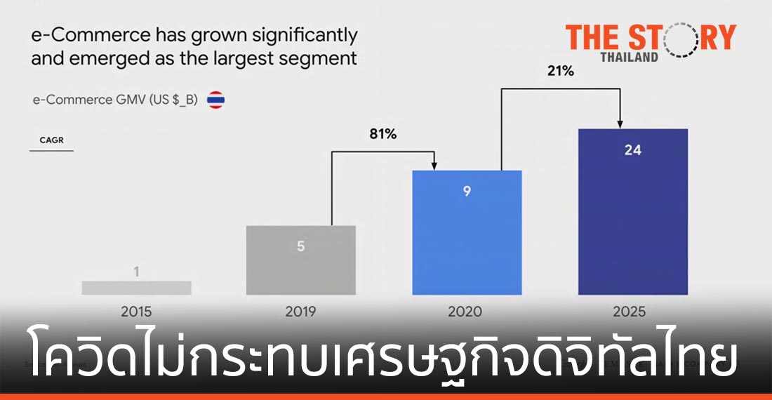 โควิด-19 ไม่กระทบ เศรษฐกิจดิจิทัลไทย ยังโต มูลค่า 18 พันล้านดอลลาร์ปีนี้