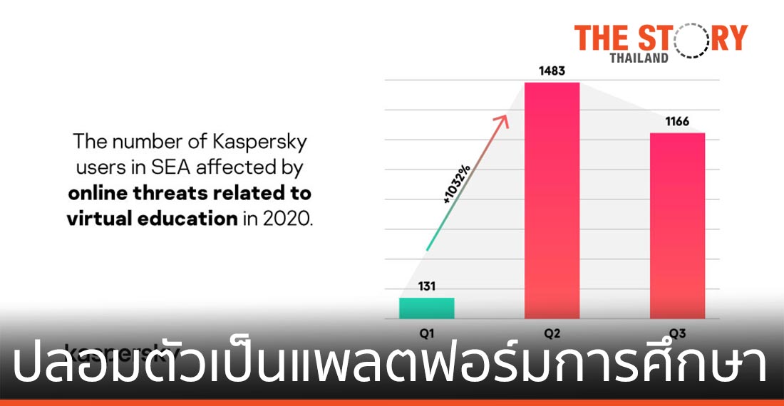 พบภัยคุกคามปลอมตัวเป็นแพลตฟอร์ม E-Learning ในอาเซียน เพิ่มขึ้น 4 หลัก