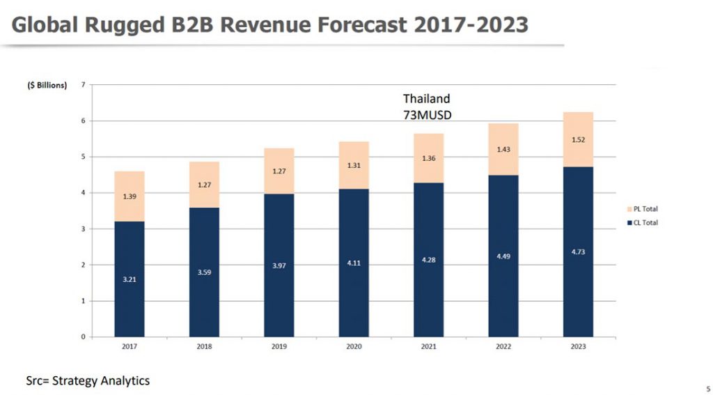 โควิด-19 ดันยอด Rugged Device โต ซัมซุงตั้งเป้าโต 2 เท่าปี 2564