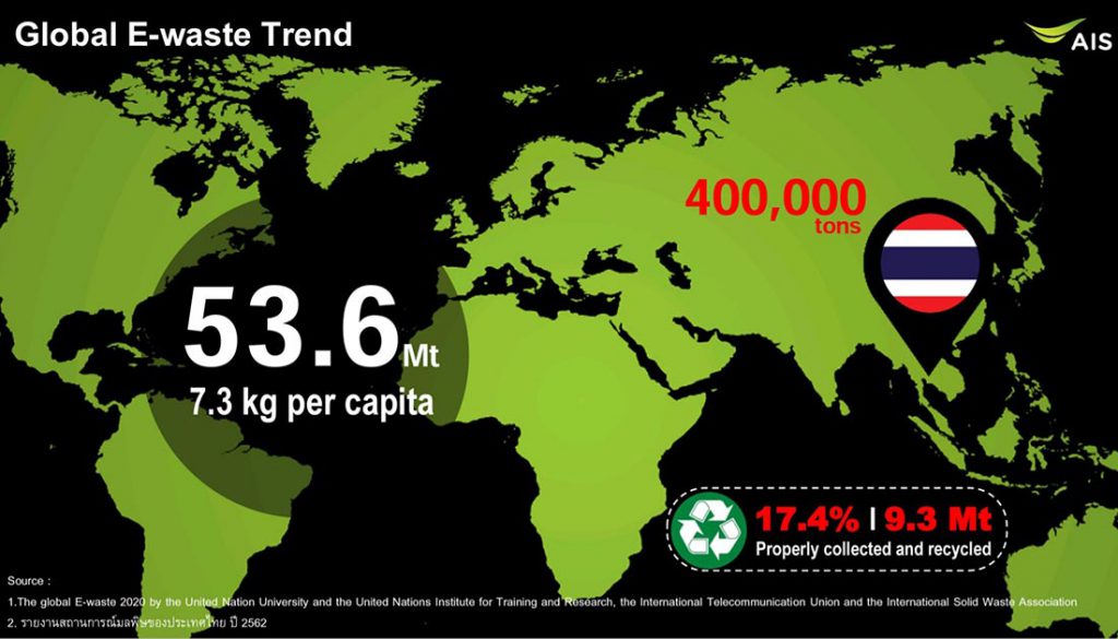 เอไอเอส ยกระดับโครงการ “คนไทยไร้ E-Waste” สู่วาระแห่งชาติ