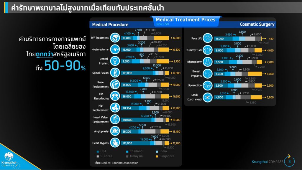กรุงไทย ชี้ "3 เทรนด์การแพทย์สมัยใหม่"