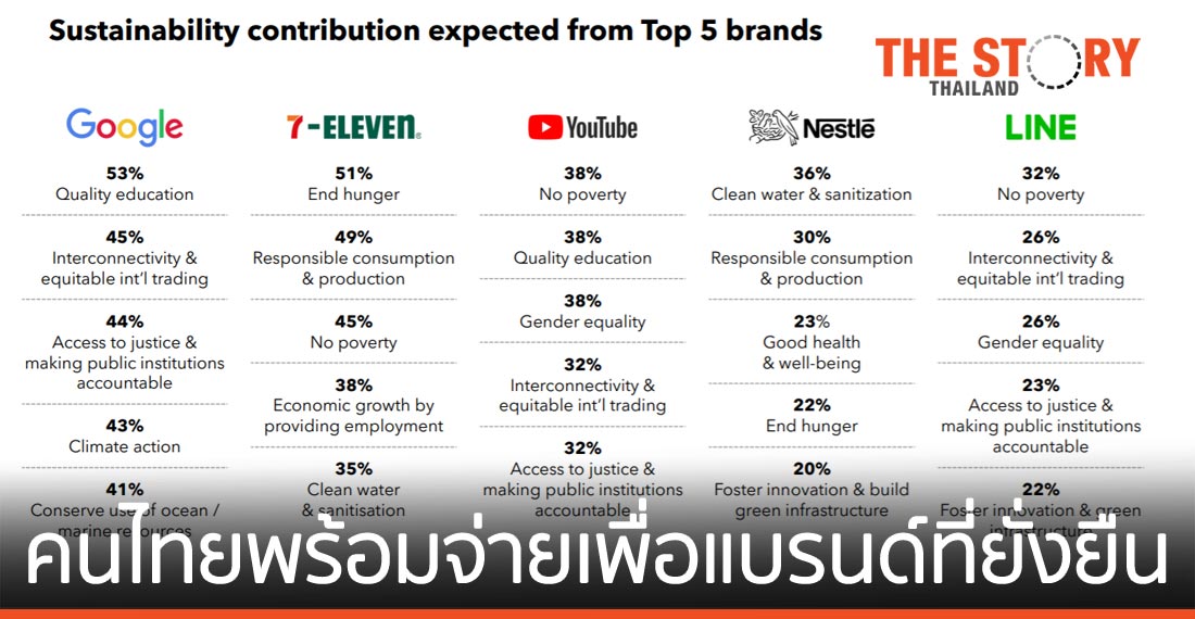 Blackbox Research ชี้ให้เห็นว่าคนไทย 4 ใน 5 คน พร้อมจ่ายเพื่อแบรนด์ที่ยั่งยืน