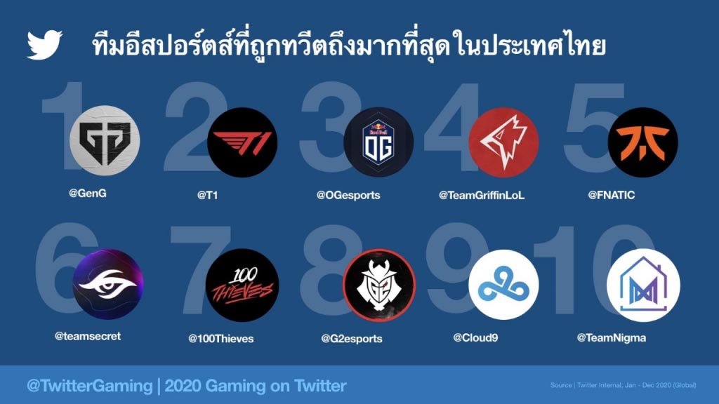 ทวิตเตอร์ เผยไทยคุยเรื่องเกมอันดับ 5 ของโลก