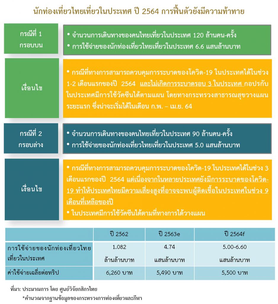 ศูนย์วิจัยกสิกรไทยชี้ ไทยเที่ยวไทยปี 2564 จะฟื้นตัว ทุกภาคส่วนต้องร่วมมือคุมโควิด-19