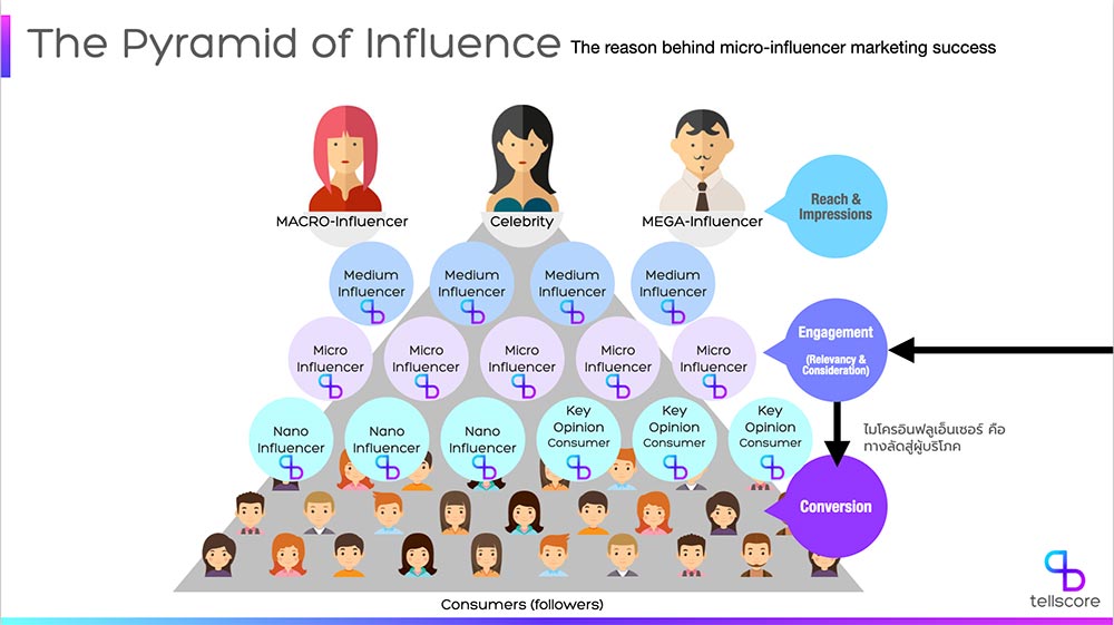 “อินฟลูเอนเซอร์” ต้องเป็นมากกว่าแค่ “การตลาด”
