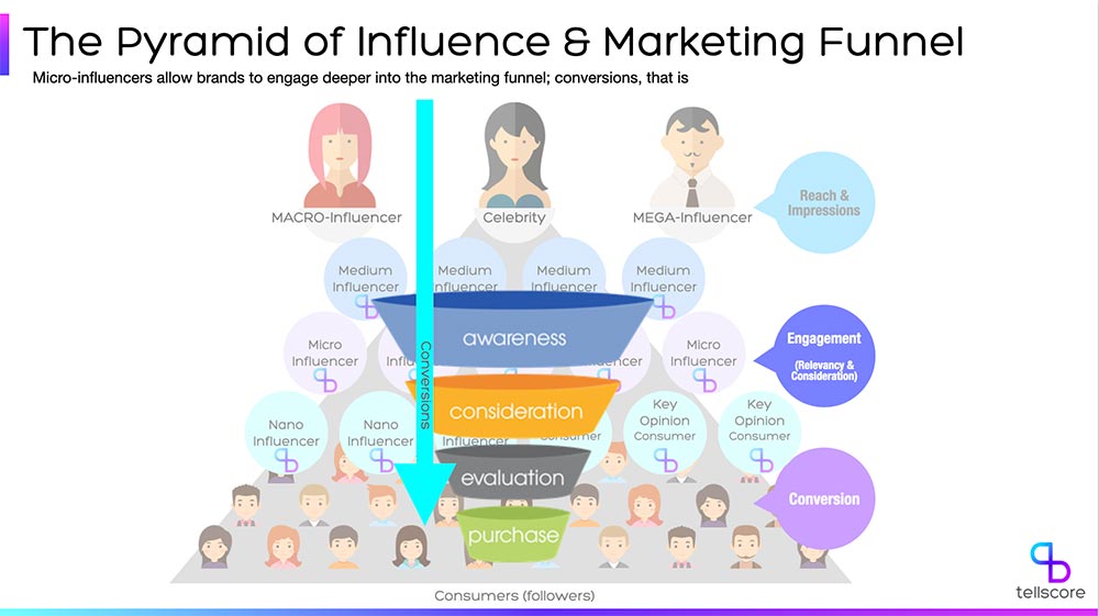 “อินฟลูเอนเซอร์” ต้องเป็นมากกว่าแค่ “การตลาด”