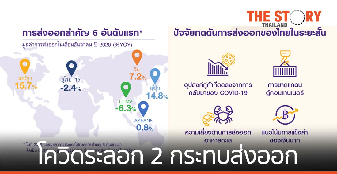 โควิดระลอก 2 กระทบส่งออกปี 2021 แนวโน้มโตช้ากว่าคาด