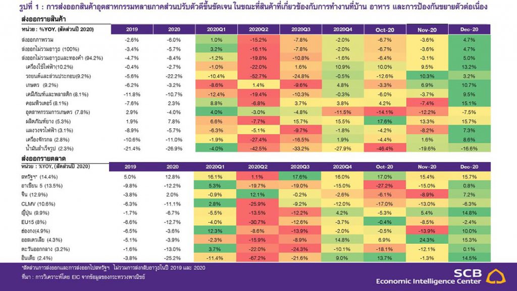 โควิดระลอก 2 กระทบส่งออกปี 2021 แนวโน้มโตช้ากว่าคาด