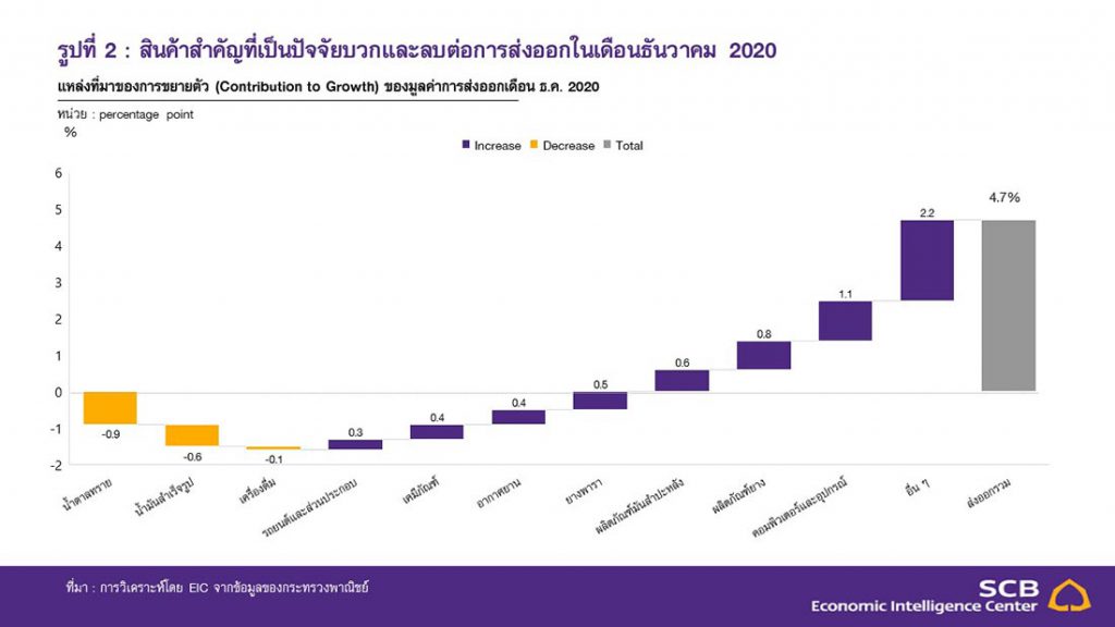 โควิดระลอก 2 กระทบส่งออกปี 2021 แนวโน้มโตช้ากว่าคาด