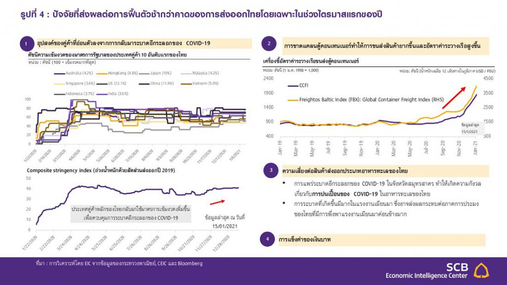 โควิดระลอก 2 กระทบส่งออกปี 2021 แนวโน้มโตช้ากว่าคาด