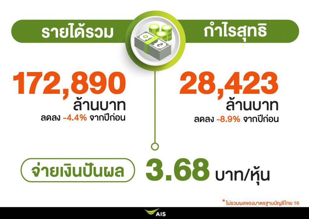 เอไอเอส เผยผลประกอบการ ปี 63 ลดลง 4.4% ผลจากโควิด-19