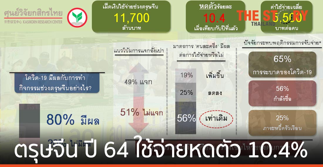 ตรุษจีน ปี 64 คนกรุงฯ ใช้จ่ายหดตัว 10.4%