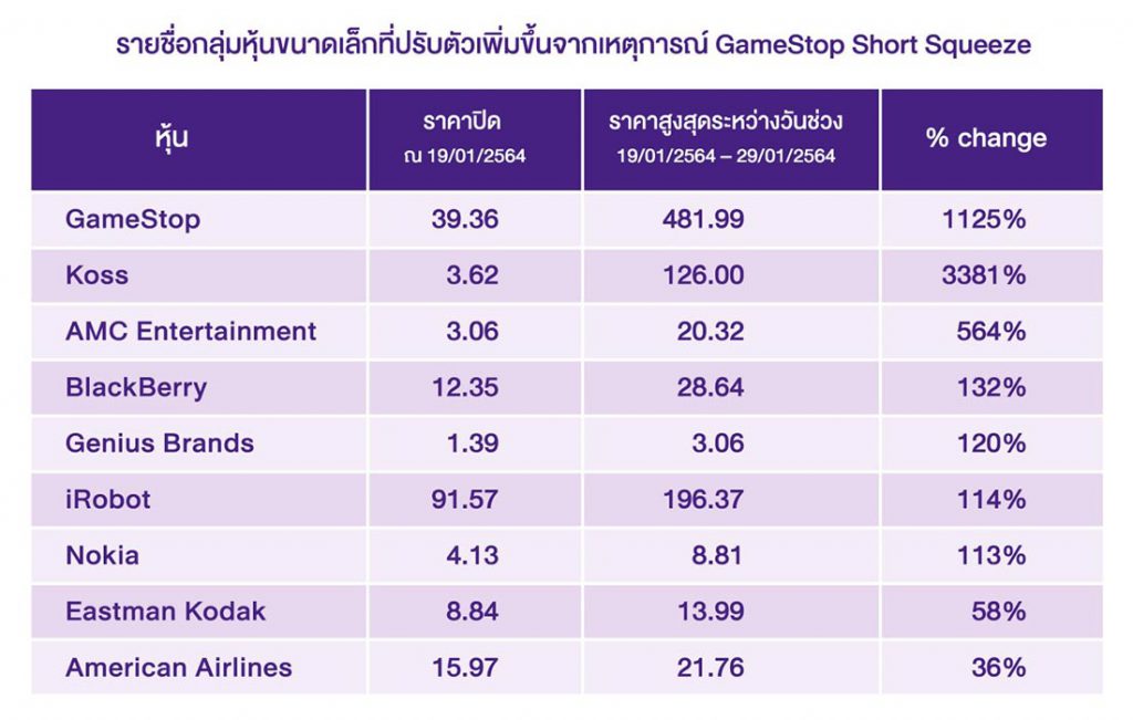 เมื่อตลาดหุ้นถูกเปลี่ยนเป็น Money Game จะเป็นจุดเริ่มต้นฟองสบู่ตลาดหุ้นสหรัฐฯ หรือไม่