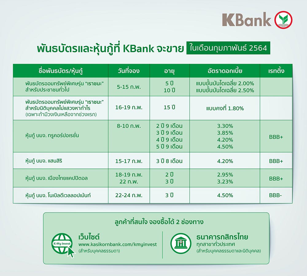 กสิกรไทยพร้อมขายพันธบัตร-หุ้นกู้ ก.พ.นี้